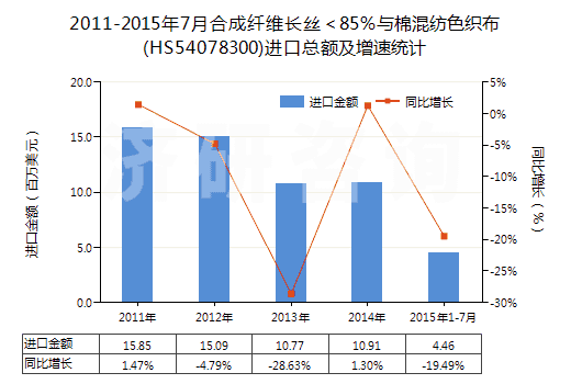 2011-2015年7月合成纖維長絲＜85％與棉混紡色織布(HS54078300)進(jìn)口總額及增速統(tǒng)計(jì)